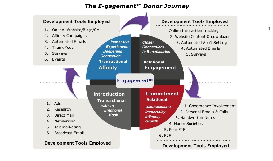 E-gagement Donor Journey